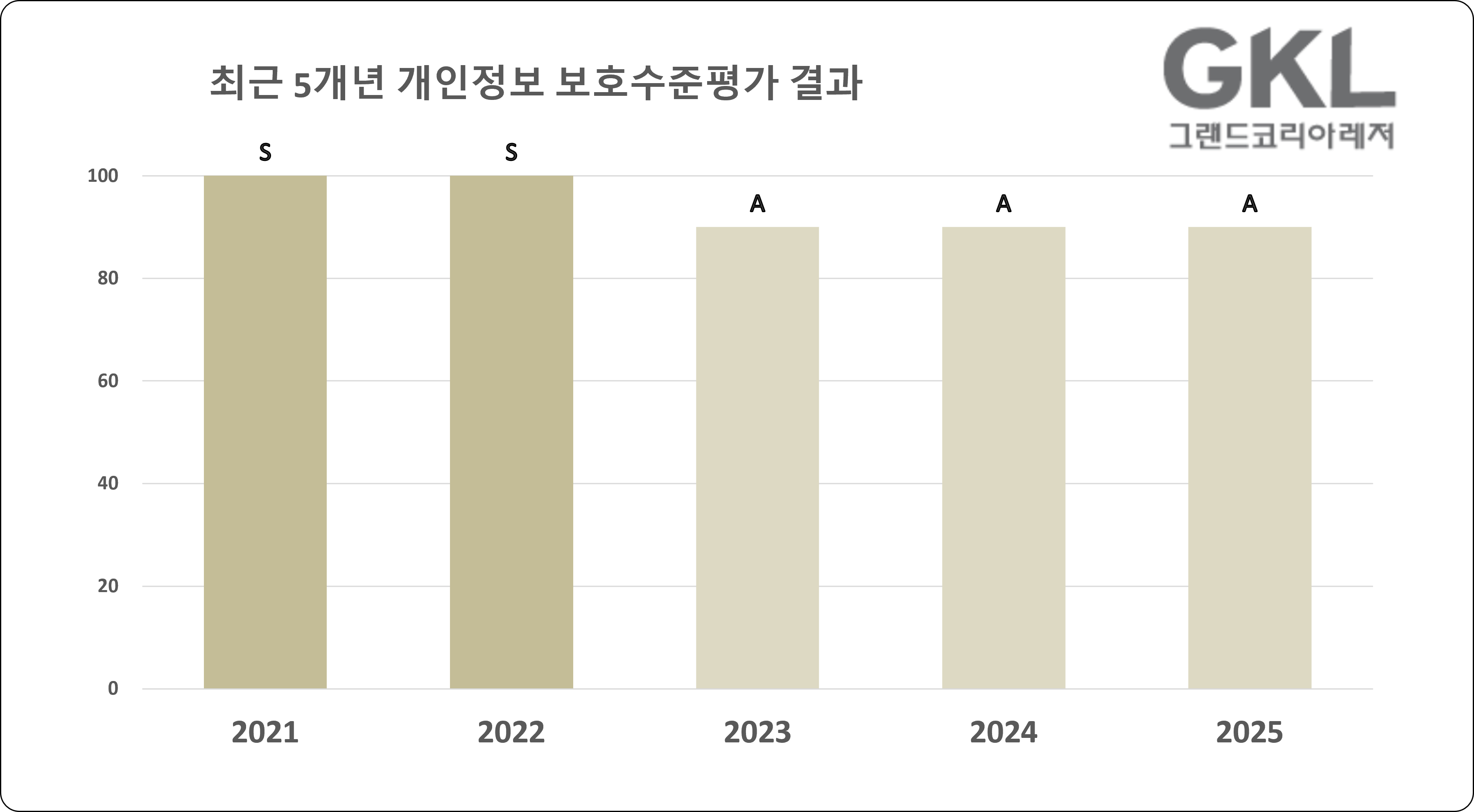 최근 5개년 개인정보 보호수준평가(관리수준진단)결과.최근 5개년 개인정보 보호수준평가.2020년 S, 2021년 S, 2022년 S, 2023년 A, 2024년 A. 5등급(S/A/B/C/D):S(90점이상),A(89~90점),B(79~70점),C(69~60점),D(60점이하)