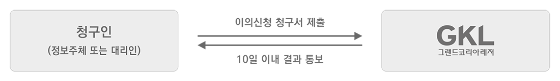 청구인(정보주체 또는 대리인).이의신청 청구서 제출.그랜드코리아레저(주).10일이내 결과 통보