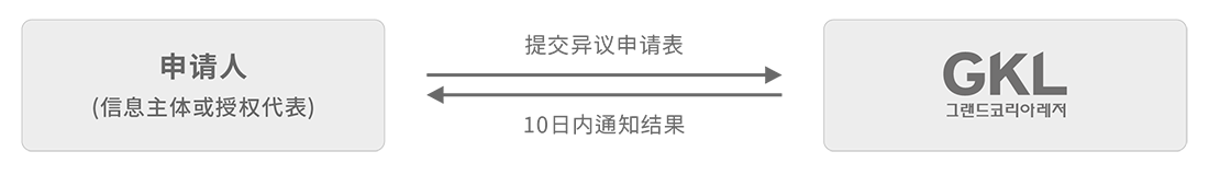 청구인(정보주체 또는 대리인).이의신청 청구서 제출.그랜드코리아레저(주).10일이내 결과 통보