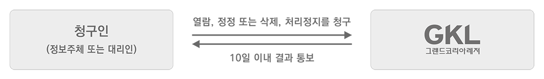 청구인(정보주체 또는 대리인).열람, 정정 또는 삭제, 처리정지를 청구.그랜드코리아레저(주).10일이내 결과 통보