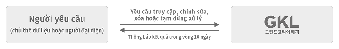 청구인(정보주체 또는 대리인).열람, 정정 또는 삭제, 처리정지를 청구.그랜드코리아레저(주).10일이내 결과 통보