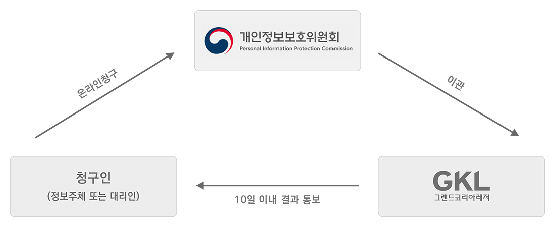 청구인(정보주체 또는 대리인).온라인청구. 개인정보보호위원회. 이관.그랜드코리아레저(주).10일이내 결과 통보