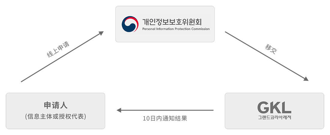 청구인(정보주체 또는 대리인).온라인청구. 개인정보보호위원회. 이관.그랜드코리아레저(주).10일이내 결과 통보