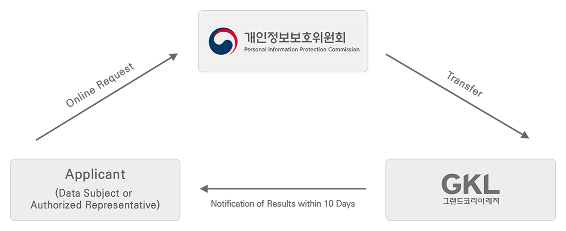청구인(정보주체 또는 대리인).온라인청구. 개인정보보호위원회. 이관.그랜드코리아레저(주).10일이내 결과 통보