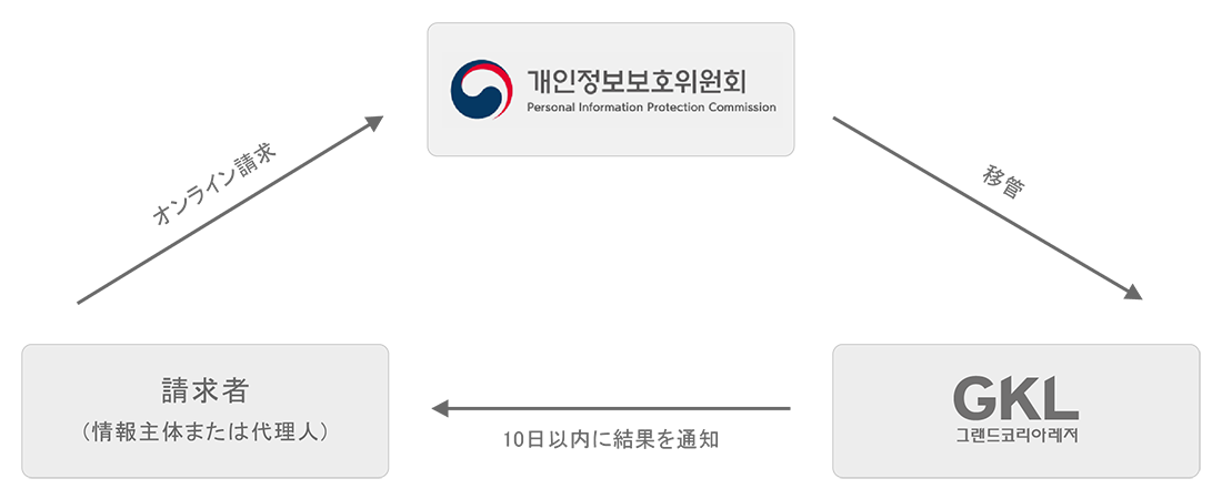 청구인(정보주체 또는 대리인).온라인청구. 개인정보보호위원회. 이관.그랜드코리아레저(주).10일이내 결과 통보