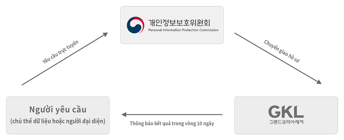 청구인(정보주체 또는 대리인).온라인청구. 개인정보보호위원회. 이관.그랜드코리아레저(주).10일이내 결과 통보