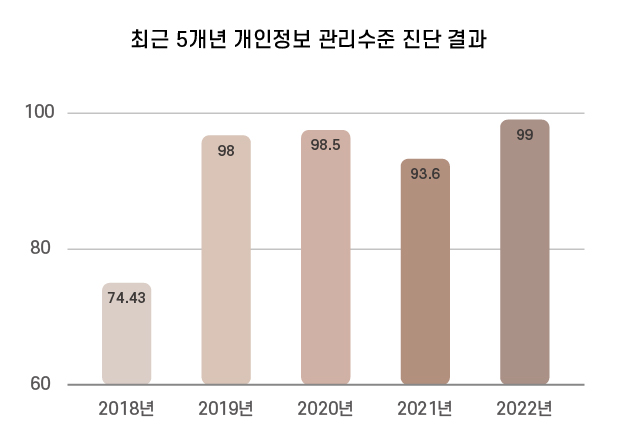 최근 5개년 개인정보 관리수준 진단 결과(2018년 74.43, 2019년  98, 2020년 98.5, 2021년 93.6, 2022년 99)