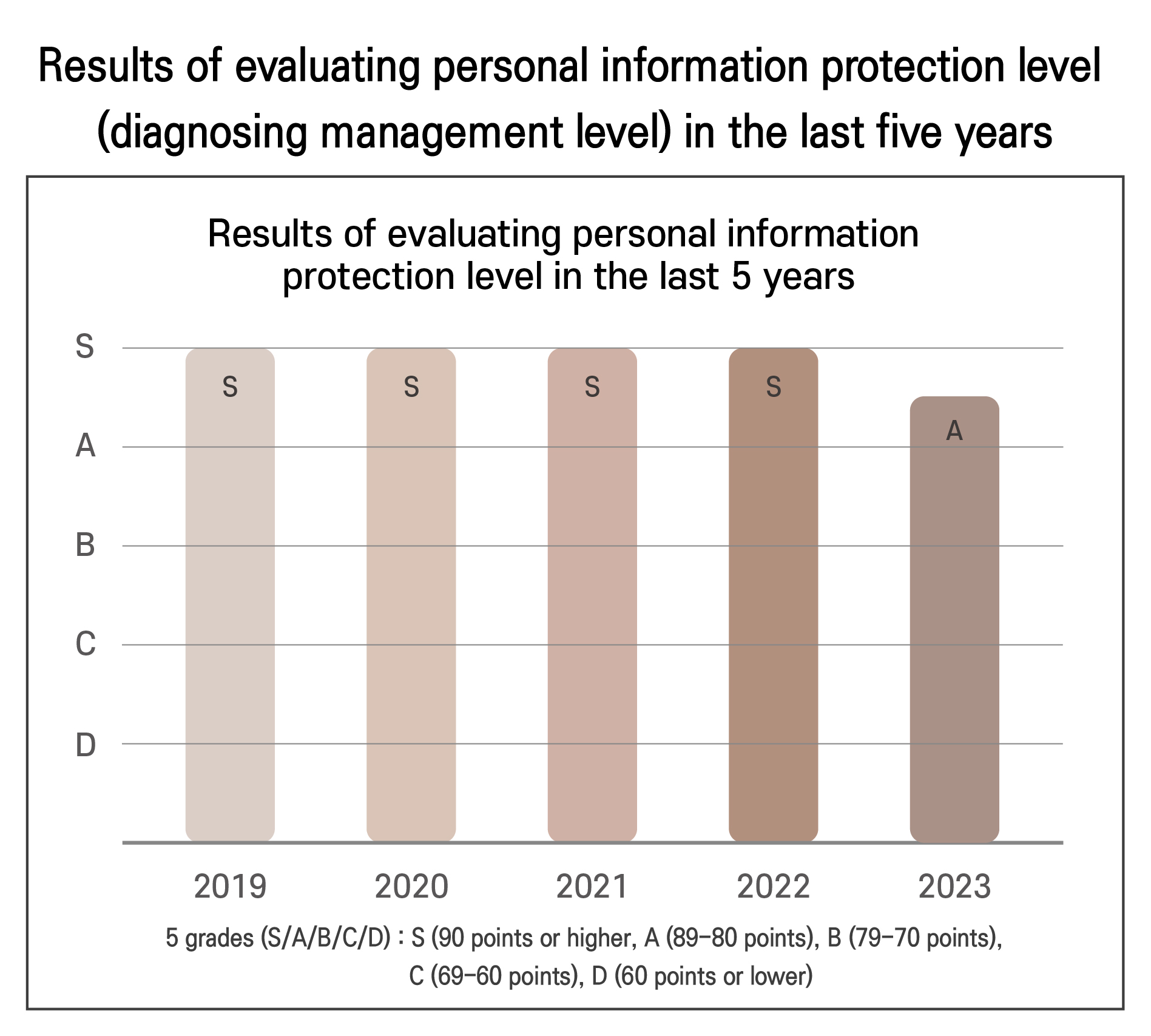 최근 5개년 개인정보 보호수준평가(관리수준진단)결과.최근 5개년 개인정보 보호수준평가.2019년 S, 2020년 S, 2021년 S, 2022년 S, 2023년 A. 5등급(S/A/B/C/D):S(90점이상),A(89~90점),B(79~70점),C(69~60점),D(60점이하)