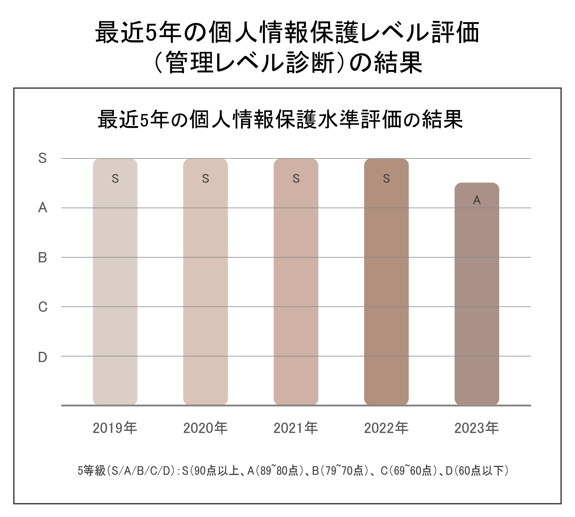 최근 5개년 개인정보 보호수준평가(관리수준진단)결과.최근 5개년 개인정보 보호수준평가.2019년 S, 2020년 S, 2021년 S, 2022년 S, 2023년 A. 5등급(S/A/B/C/D):S(90점이상),A(89~90점),B(79~70점),C(69~60점),D(60점이하)