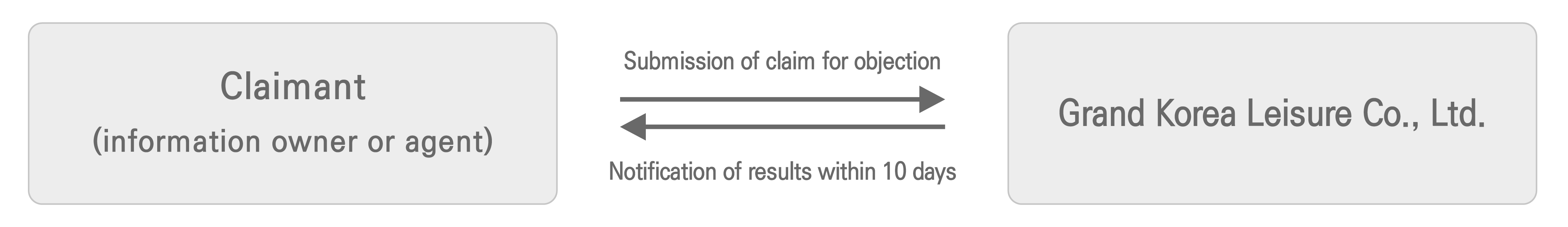 청구인(정보주체 또는 대리인).이의신청 청구서 제출.그랜드코리아레저(주).10일이내 결과 통보